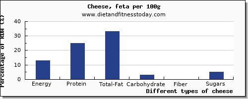 nutritional value and nutrition facts in cheese per 100g